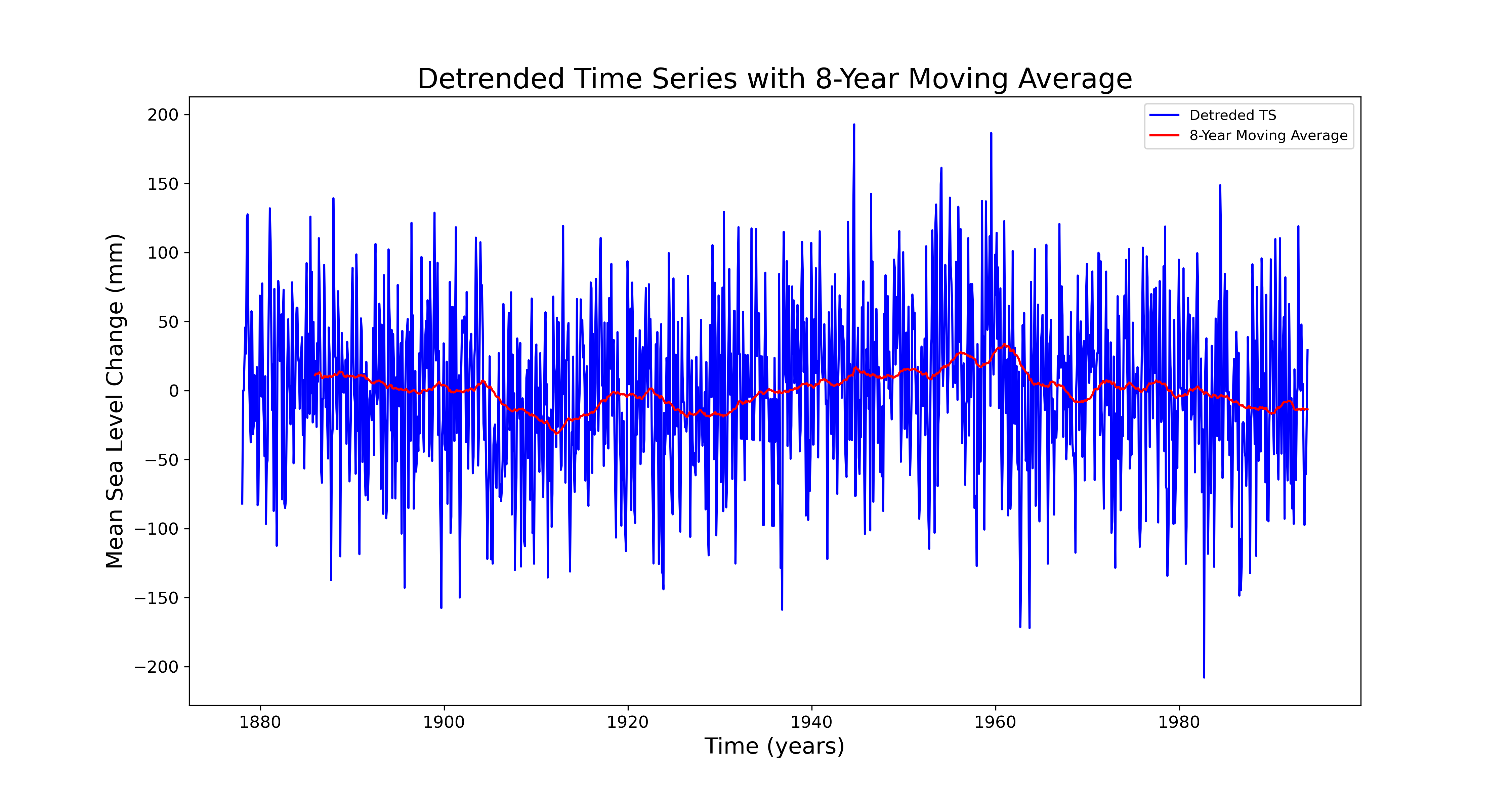 analysis-of-mean-sea-level-time-series-data-using-regression-methods